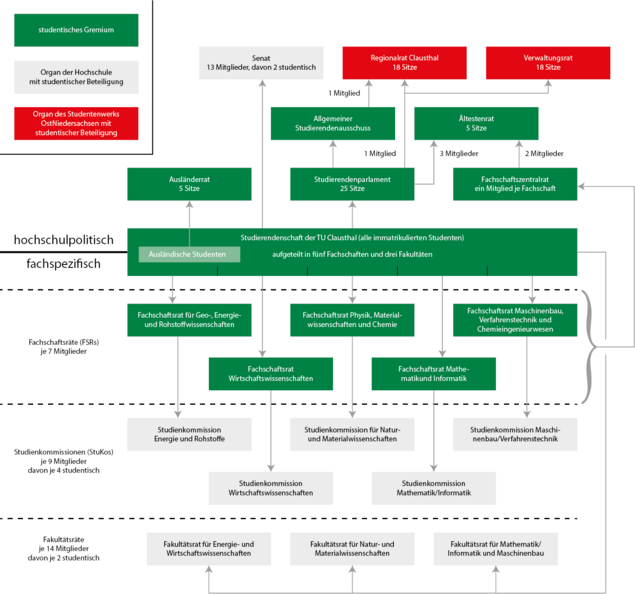 Diagram of the Various Committees